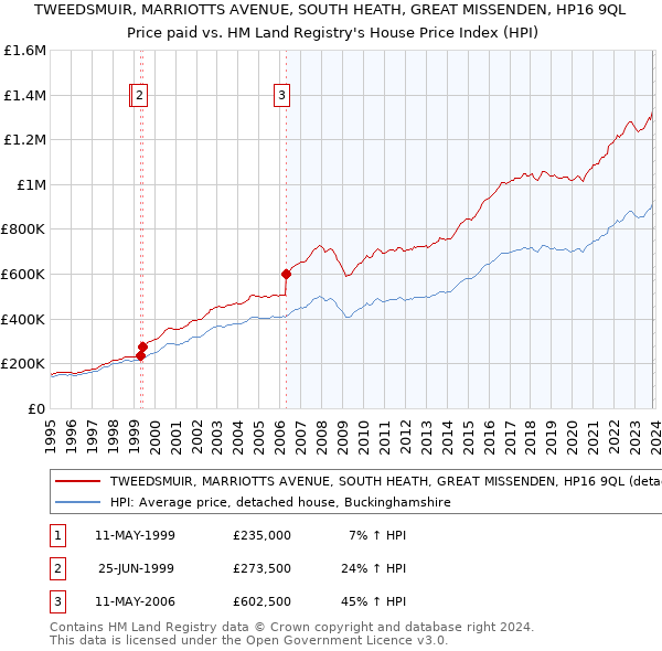 TWEEDSMUIR, MARRIOTTS AVENUE, SOUTH HEATH, GREAT MISSENDEN, HP16 9QL: Price paid vs HM Land Registry's House Price Index