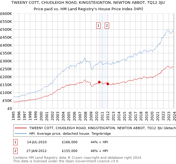 TWEENY COTT, CHUDLEIGH ROAD, KINGSTEIGNTON, NEWTON ABBOT, TQ12 3JU: Price paid vs HM Land Registry's House Price Index
