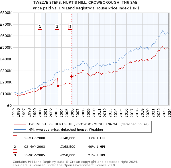 TWELVE STEPS, HURTIS HILL, CROWBOROUGH, TN6 3AE: Price paid vs HM Land Registry's House Price Index
