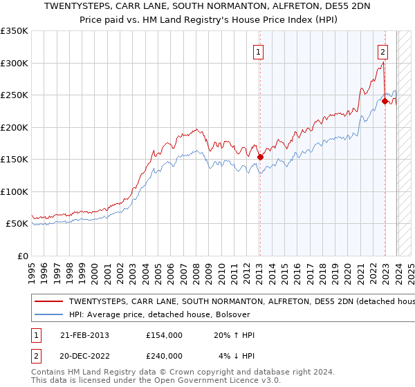 TWENTYSTEPS, CARR LANE, SOUTH NORMANTON, ALFRETON, DE55 2DN: Price paid vs HM Land Registry's House Price Index