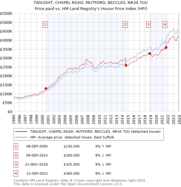 TWILIGHT, CHAPEL ROAD, MUTFORD, BECCLES, NR34 7UU: Price paid vs HM Land Registry's House Price Index