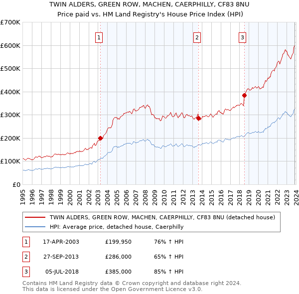 TWIN ALDERS, GREEN ROW, MACHEN, CAERPHILLY, CF83 8NU: Price paid vs HM Land Registry's House Price Index