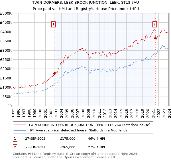 TWIN DORMERS, LEEK BROOK JUNCTION, LEEK, ST13 7AU: Price paid vs HM Land Registry's House Price Index