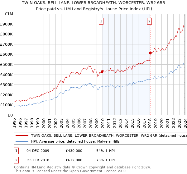 TWIN OAKS, BELL LANE, LOWER BROADHEATH, WORCESTER, WR2 6RR: Price paid vs HM Land Registry's House Price Index