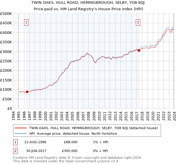 TWIN OAKS, HULL ROAD, HEMINGBROUGH, SELBY, YO8 6QJ: Price paid vs HM Land Registry's House Price Index