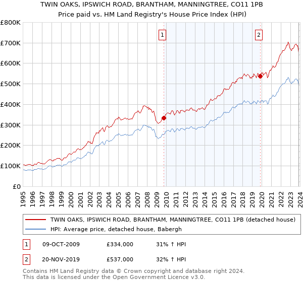 TWIN OAKS, IPSWICH ROAD, BRANTHAM, MANNINGTREE, CO11 1PB: Price paid vs HM Land Registry's House Price Index