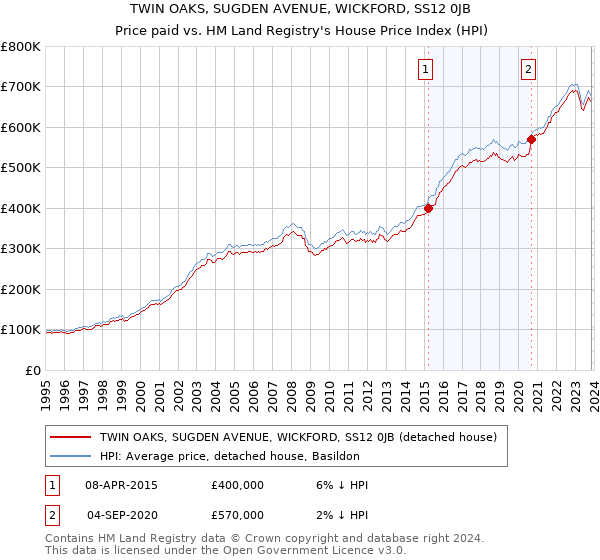 TWIN OAKS, SUGDEN AVENUE, WICKFORD, SS12 0JB: Price paid vs HM Land Registry's House Price Index