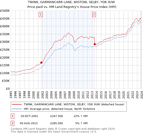 TWINK, GARMANCARR LANE, WISTOW, SELBY, YO8 3UW: Price paid vs HM Land Registry's House Price Index