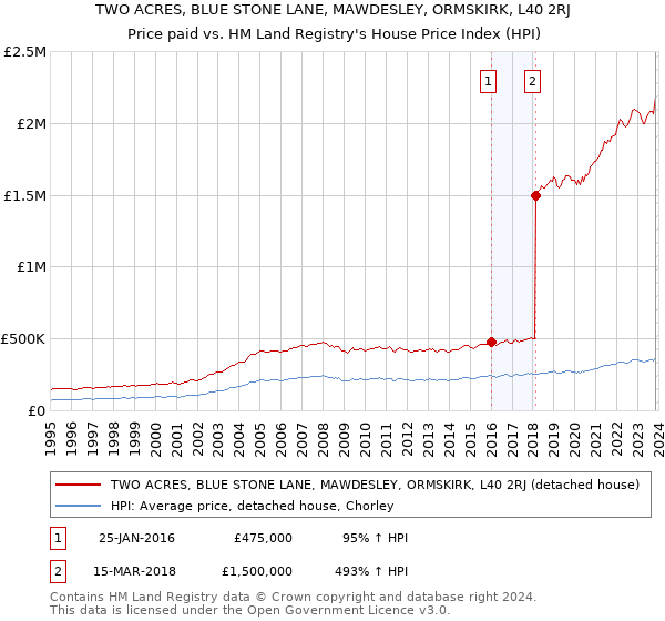 TWO ACRES, BLUE STONE LANE, MAWDESLEY, ORMSKIRK, L40 2RJ: Price paid vs HM Land Registry's House Price Index