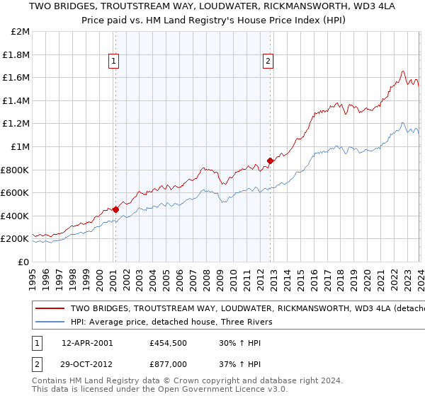 TWO BRIDGES, TROUTSTREAM WAY, LOUDWATER, RICKMANSWORTH, WD3 4LA: Price paid vs HM Land Registry's House Price Index