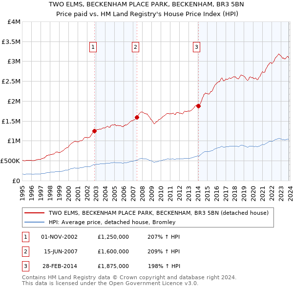 TWO ELMS, BECKENHAM PLACE PARK, BECKENHAM, BR3 5BN: Price paid vs HM Land Registry's House Price Index