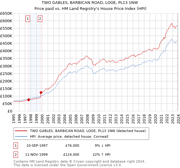 TWO GABLES, BARBICAN ROAD, LOOE, PL13 1NW: Price paid vs HM Land Registry's House Price Index