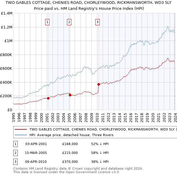TWO GABLES COTTAGE, CHENIES ROAD, CHORLEYWOOD, RICKMANSWORTH, WD3 5LY: Price paid vs HM Land Registry's House Price Index