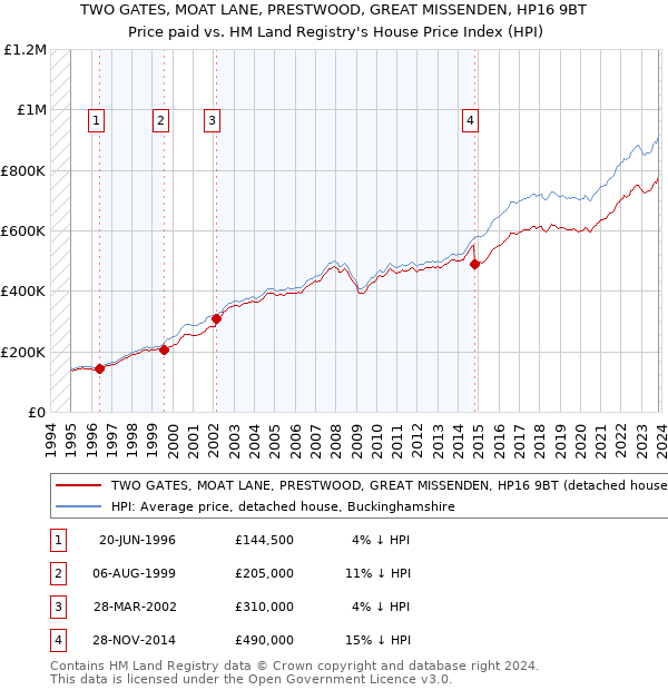 TWO GATES, MOAT LANE, PRESTWOOD, GREAT MISSENDEN, HP16 9BT: Price paid vs HM Land Registry's House Price Index
