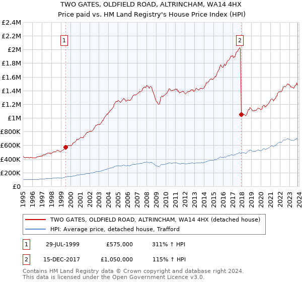 TWO GATES, OLDFIELD ROAD, ALTRINCHAM, WA14 4HX: Price paid vs HM Land Registry's House Price Index