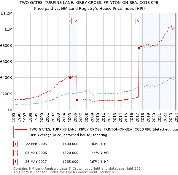 TWO GATES, TURPINS LANE, KIRBY CROSS, FRINTON-ON-SEA, CO13 0PB: Price paid vs HM Land Registry's House Price Index