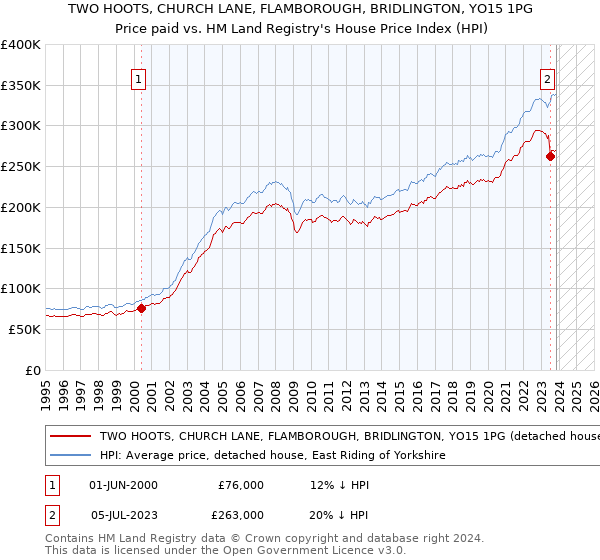 TWO HOOTS, CHURCH LANE, FLAMBOROUGH, BRIDLINGTON, YO15 1PG: Price paid vs HM Land Registry's House Price Index
