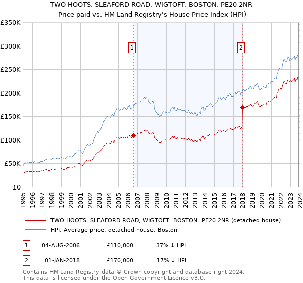 TWO HOOTS, SLEAFORD ROAD, WIGTOFT, BOSTON, PE20 2NR: Price paid vs HM Land Registry's House Price Index