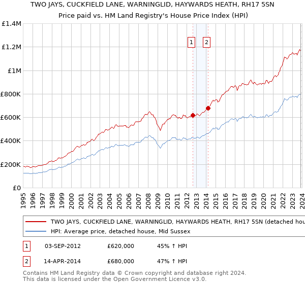 TWO JAYS, CUCKFIELD LANE, WARNINGLID, HAYWARDS HEATH, RH17 5SN: Price paid vs HM Land Registry's House Price Index