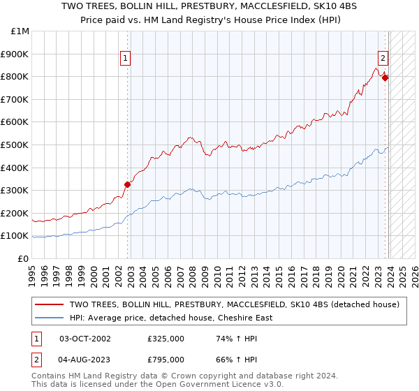 TWO TREES, BOLLIN HILL, PRESTBURY, MACCLESFIELD, SK10 4BS: Price paid vs HM Land Registry's House Price Index