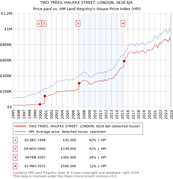 TWO TREES, HALIFAX STREET, LONDON, SE26 6JA: Price paid vs HM Land Registry's House Price Index