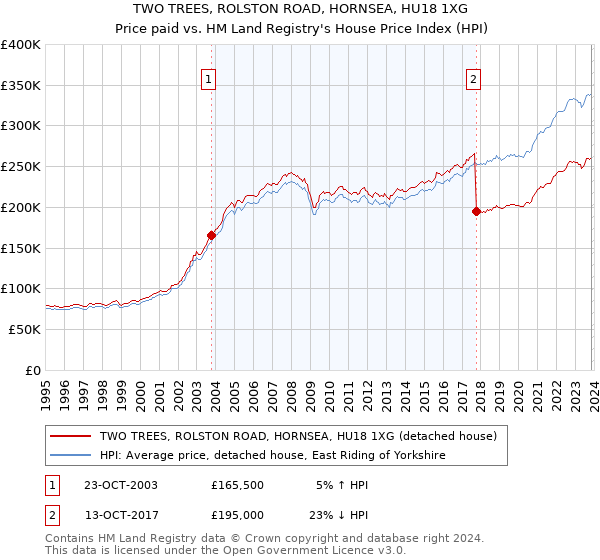 TWO TREES, ROLSTON ROAD, HORNSEA, HU18 1XG: Price paid vs HM Land Registry's House Price Index