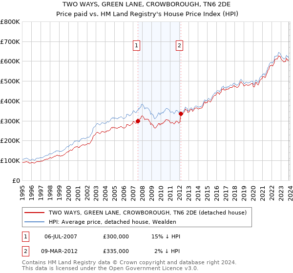 TWO WAYS, GREEN LANE, CROWBOROUGH, TN6 2DE: Price paid vs HM Land Registry's House Price Index