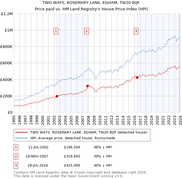 TWO WAYS, ROSEMARY LANE, EGHAM, TW20 8QF: Price paid vs HM Land Registry's House Price Index