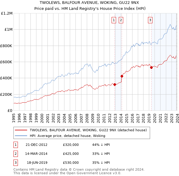TWOLEWS, BALFOUR AVENUE, WOKING, GU22 9NX: Price paid vs HM Land Registry's House Price Index