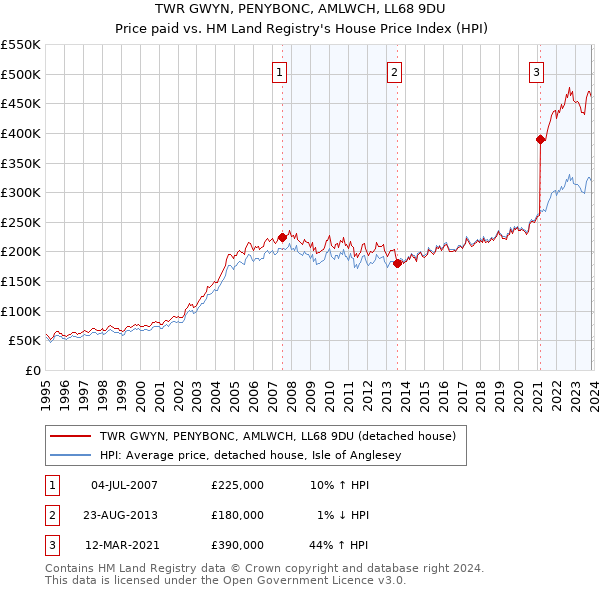 TWR GWYN, PENYBONC, AMLWCH, LL68 9DU: Price paid vs HM Land Registry's House Price Index