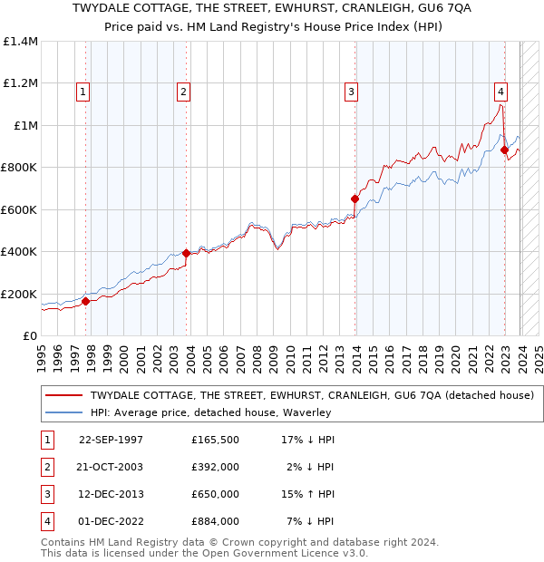 TWYDALE COTTAGE, THE STREET, EWHURST, CRANLEIGH, GU6 7QA: Price paid vs HM Land Registry's House Price Index