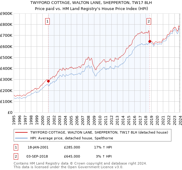TWYFORD COTTAGE, WALTON LANE, SHEPPERTON, TW17 8LH: Price paid vs HM Land Registry's House Price Index