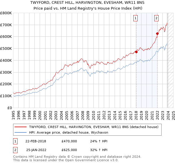 TWYFORD, CREST HILL, HARVINGTON, EVESHAM, WR11 8NS: Price paid vs HM Land Registry's House Price Index