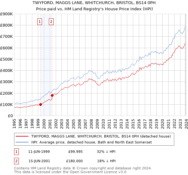 TWYFORD, MAGGS LANE, WHITCHURCH, BRISTOL, BS14 0PH: Price paid vs HM Land Registry's House Price Index