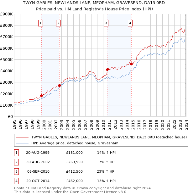 TWYN GABLES, NEWLANDS LANE, MEOPHAM, GRAVESEND, DA13 0RD: Price paid vs HM Land Registry's House Price Index