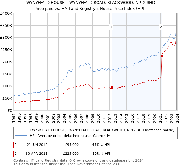 TWYNYFFALD HOUSE, TWYNYFFALD ROAD, BLACKWOOD, NP12 3HD: Price paid vs HM Land Registry's House Price Index