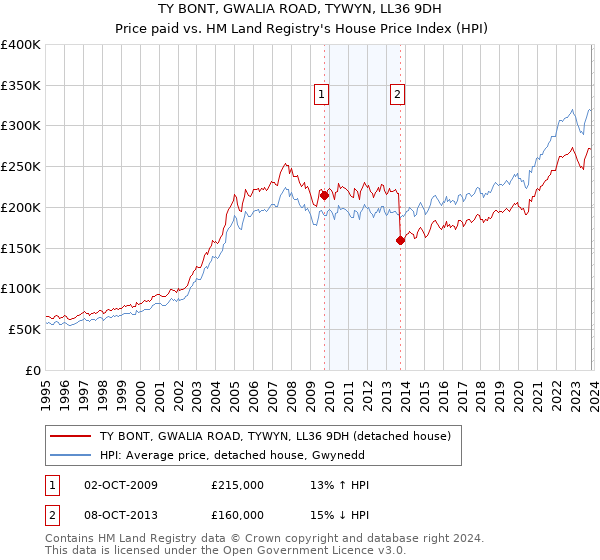 TY BONT, GWALIA ROAD, TYWYN, LL36 9DH: Price paid vs HM Land Registry's House Price Index