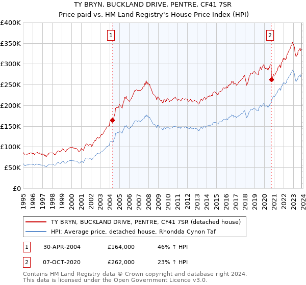 TY BRYN, BUCKLAND DRIVE, PENTRE, CF41 7SR: Price paid vs HM Land Registry's House Price Index