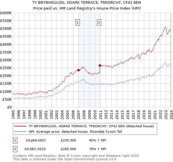 TY BRYNHEULOG, ADARE TERRACE, TREORCHY, CF42 6EN: Price paid vs HM Land Registry's House Price Index