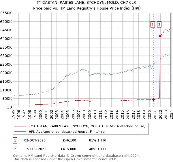 TY CASTAN, RAIKES LANE, SYCHDYN, MOLD, CH7 6LR: Price paid vs HM Land Registry's House Price Index