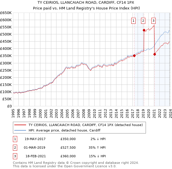 TY CEIRIOS, LLANCAIACH ROAD, CARDIFF, CF14 1PX: Price paid vs HM Land Registry's House Price Index