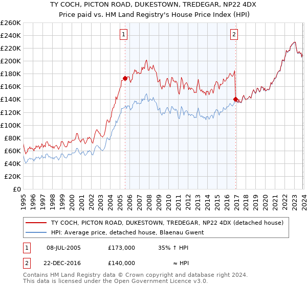 TY COCH, PICTON ROAD, DUKESTOWN, TREDEGAR, NP22 4DX: Price paid vs HM Land Registry's House Price Index