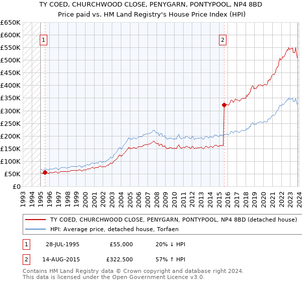 TY COED, CHURCHWOOD CLOSE, PENYGARN, PONTYPOOL, NP4 8BD: Price paid vs HM Land Registry's House Price Index
