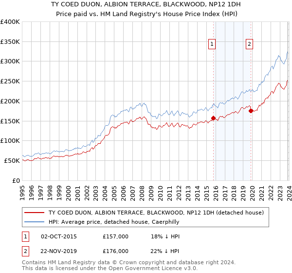 TY COED DUON, ALBION TERRACE, BLACKWOOD, NP12 1DH: Price paid vs HM Land Registry's House Price Index