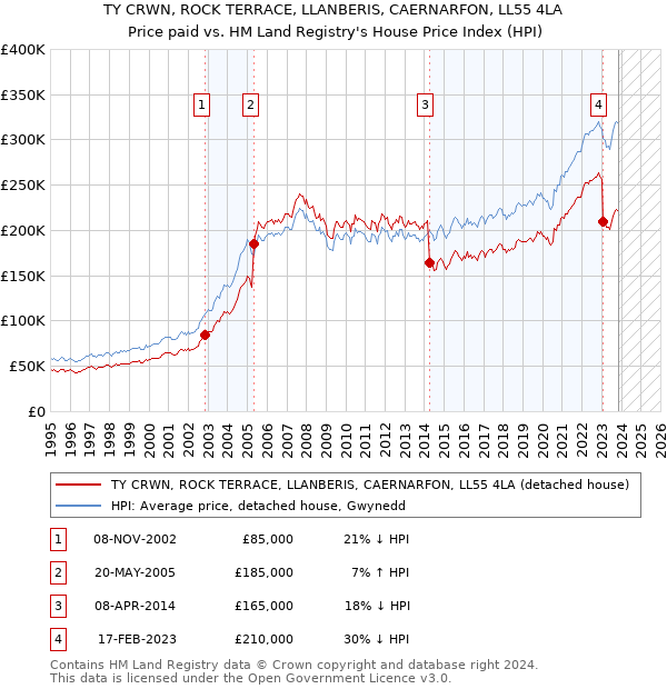 TY CRWN, ROCK TERRACE, LLANBERIS, CAERNARFON, LL55 4LA: Price paid vs HM Land Registry's House Price Index