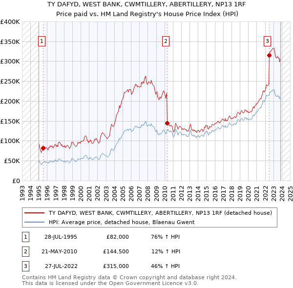 TY DAFYD, WEST BANK, CWMTILLERY, ABERTILLERY, NP13 1RF: Price paid vs HM Land Registry's House Price Index