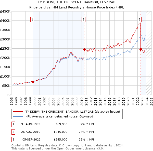 TY DDEWI, THE CRESCENT, BANGOR, LL57 2AB: Price paid vs HM Land Registry's House Price Index