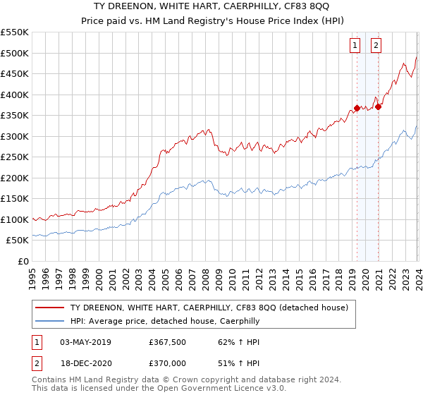 TY DREENON, WHITE HART, CAERPHILLY, CF83 8QQ: Price paid vs HM Land Registry's House Price Index