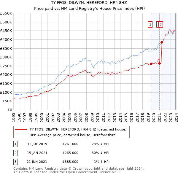 TY FFOS, DILWYN, HEREFORD, HR4 8HZ: Price paid vs HM Land Registry's House Price Index
