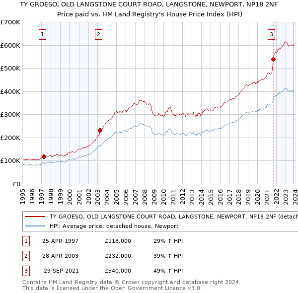 TY GROESO, OLD LANGSTONE COURT ROAD, LANGSTONE, NEWPORT, NP18 2NF: Price paid vs HM Land Registry's House Price Index